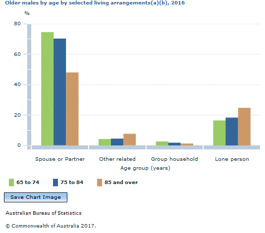 Graph Image for Older males by age by selected living arrangements(a)(b), 2016